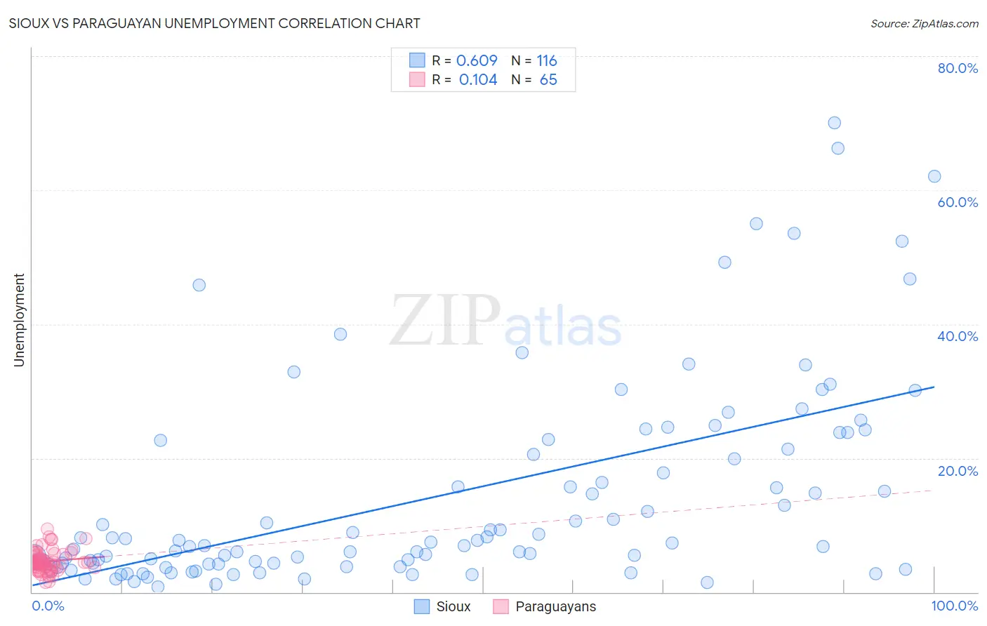 Sioux vs Paraguayan Unemployment