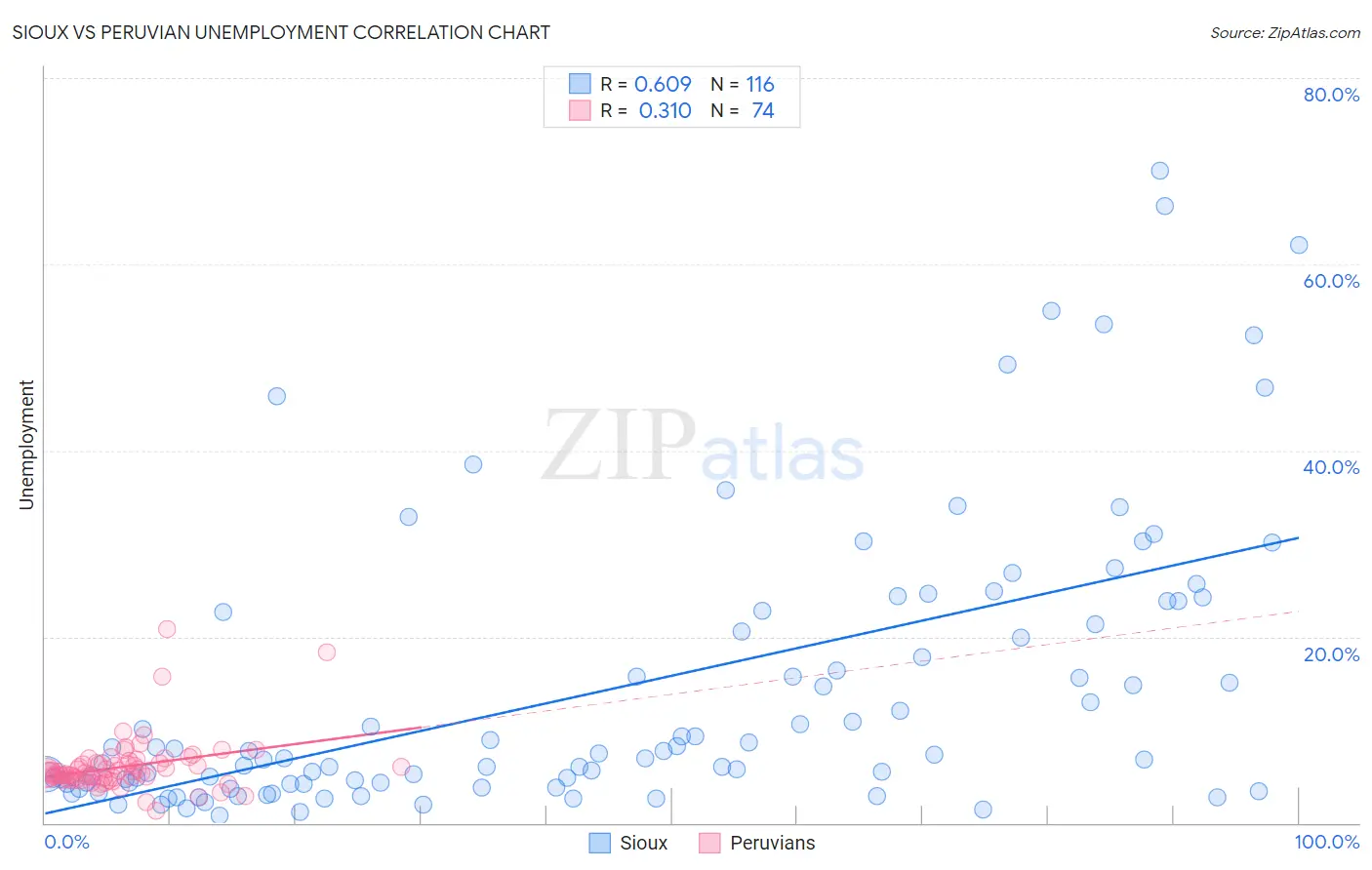 Sioux vs Peruvian Unemployment