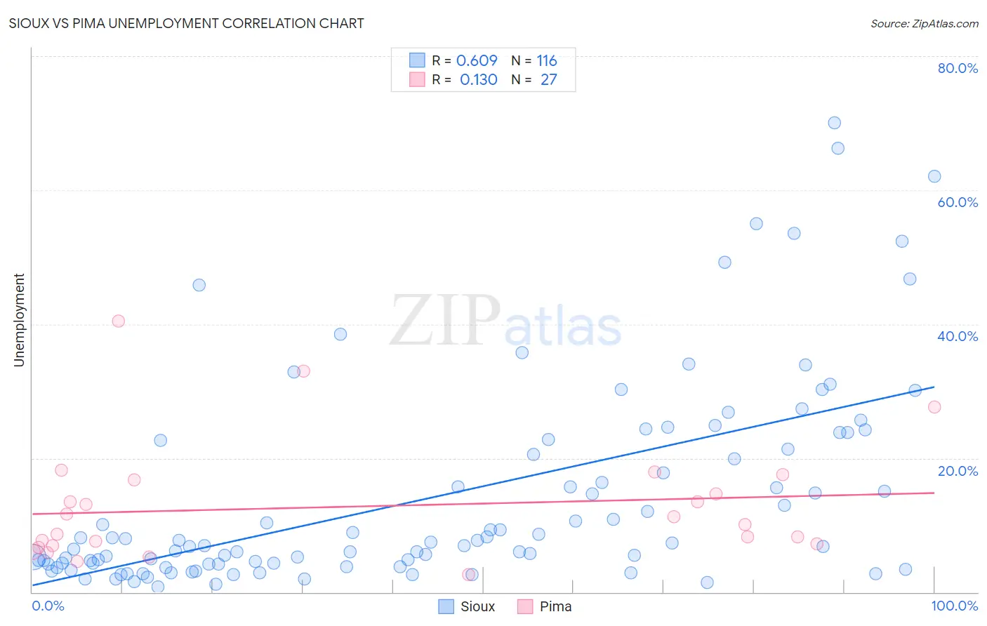 Sioux vs Pima Unemployment