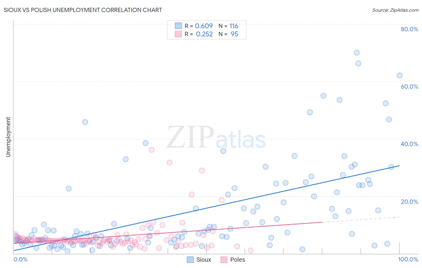 Sioux vs Polish Unemployment