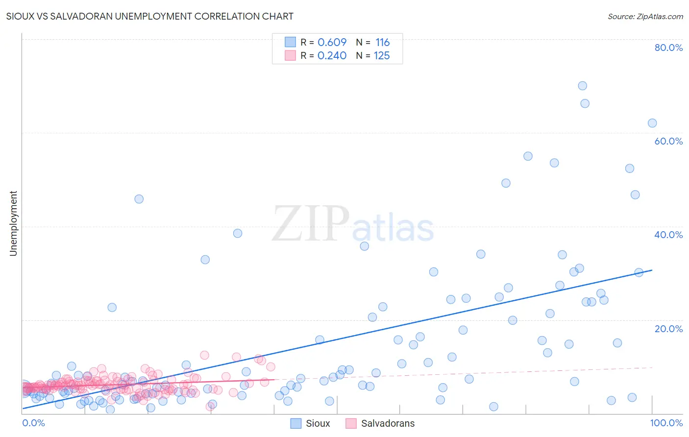 Sioux vs Salvadoran Unemployment