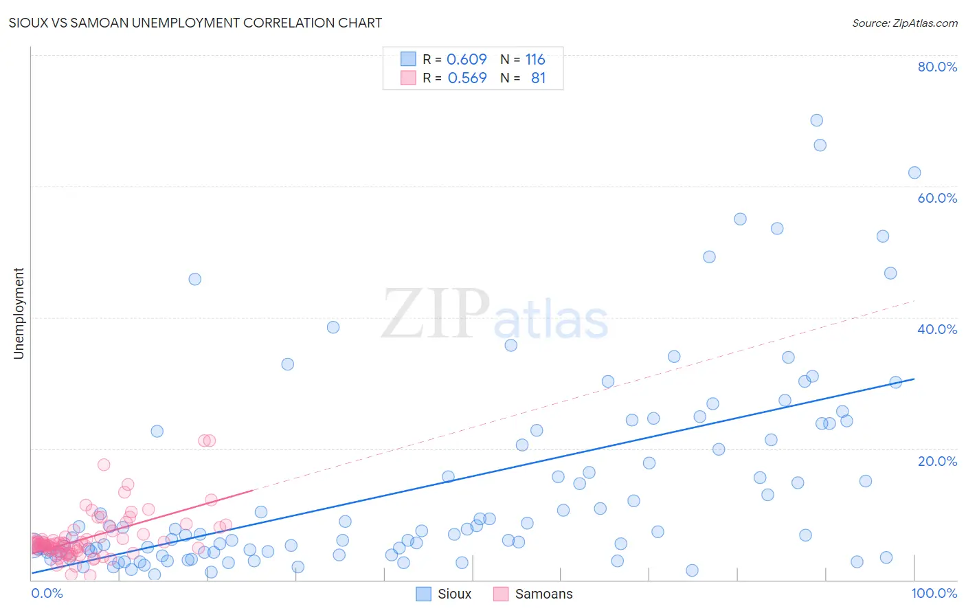 Sioux vs Samoan Unemployment