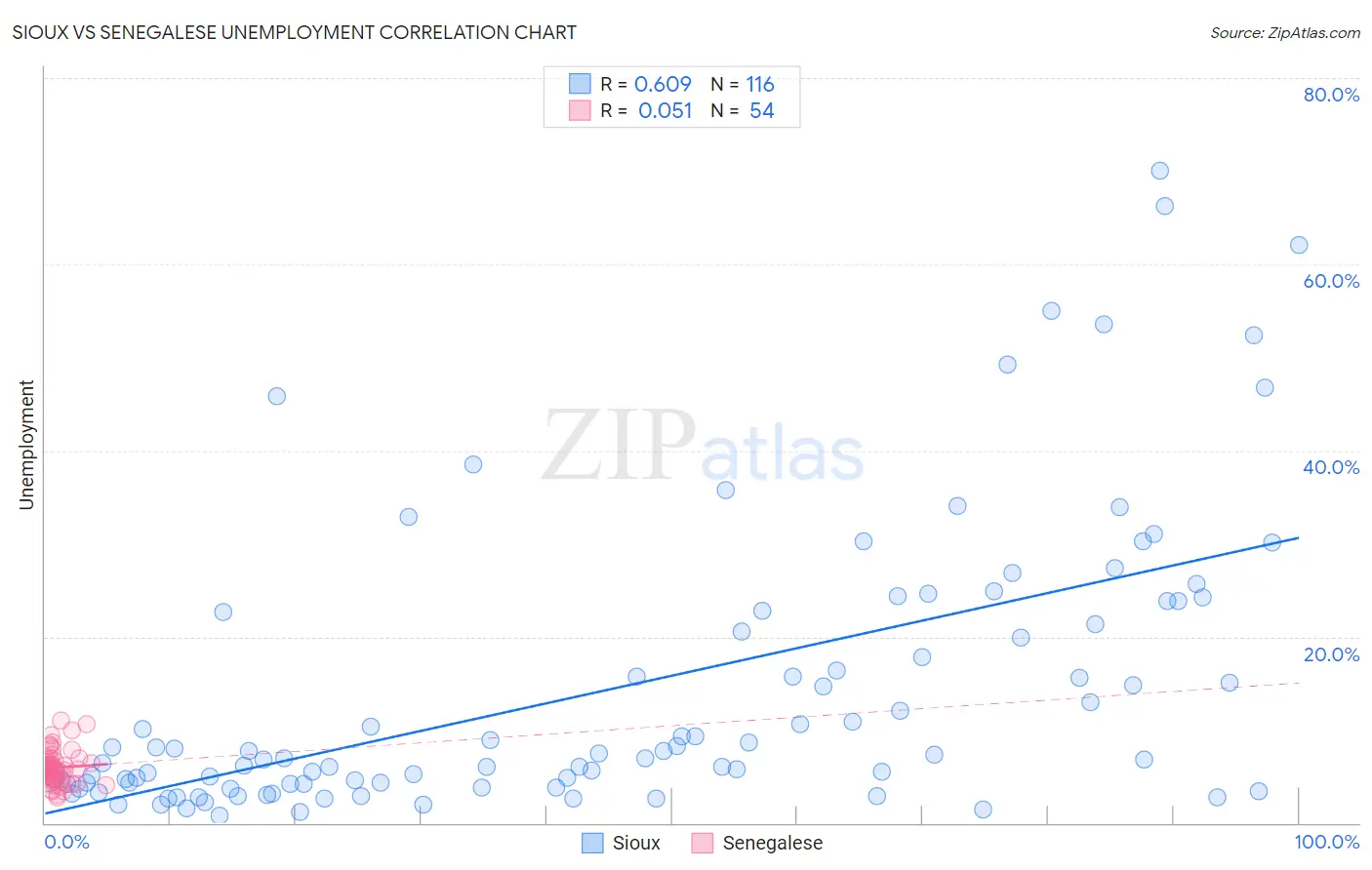 Sioux vs Senegalese Unemployment