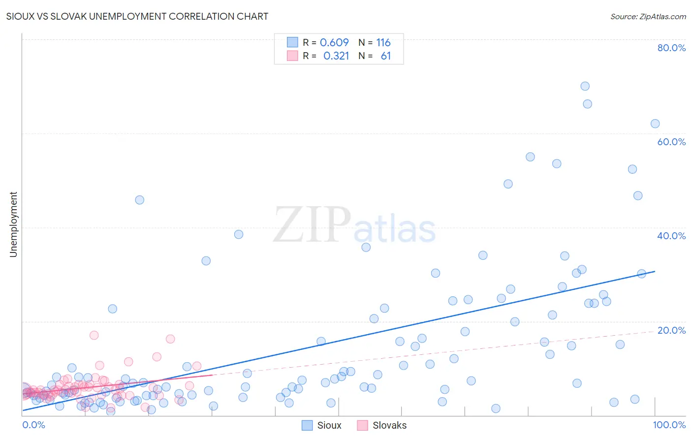 Sioux vs Slovak Unemployment