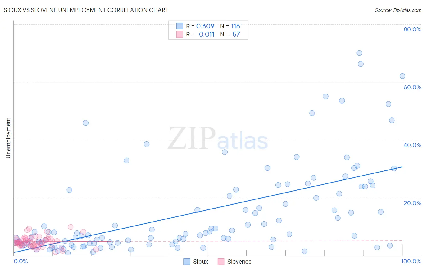 Sioux vs Slovene Unemployment