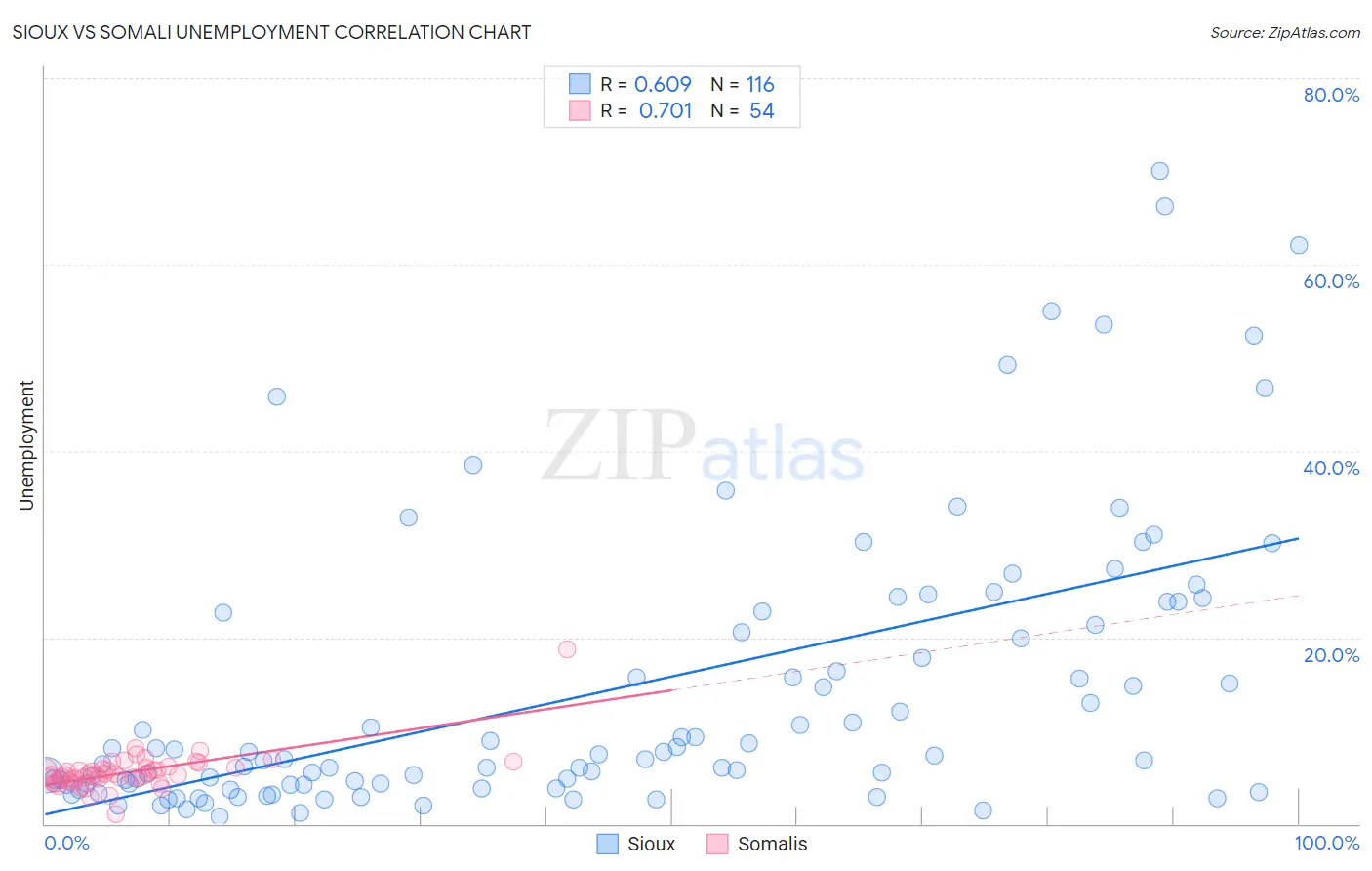 Sioux vs Somali Unemployment