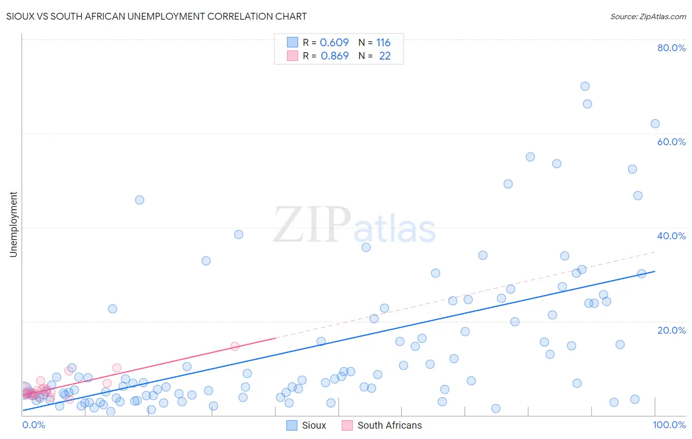 Sioux vs South African Unemployment