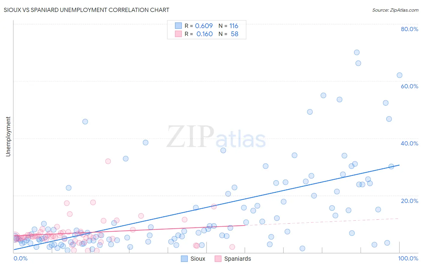 Sioux vs Spaniard Unemployment