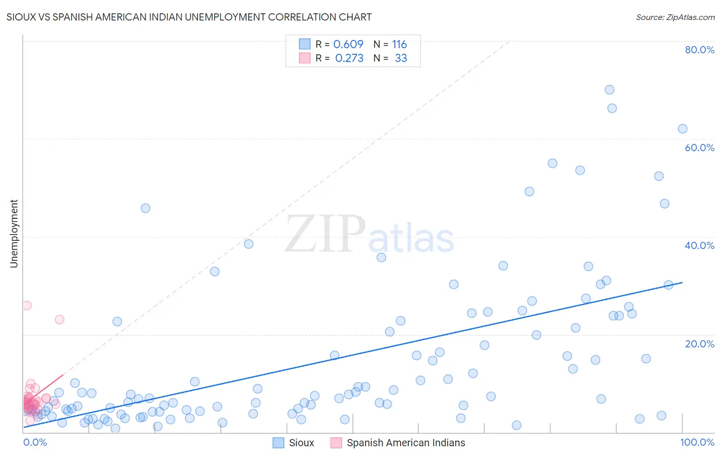 Sioux vs Spanish American Indian Unemployment