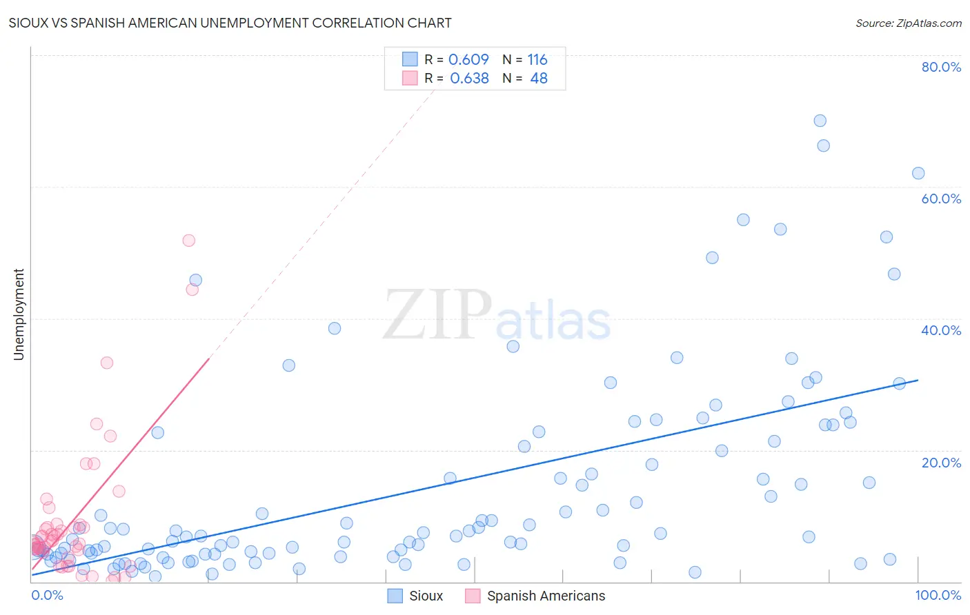 Sioux vs Spanish American Unemployment
