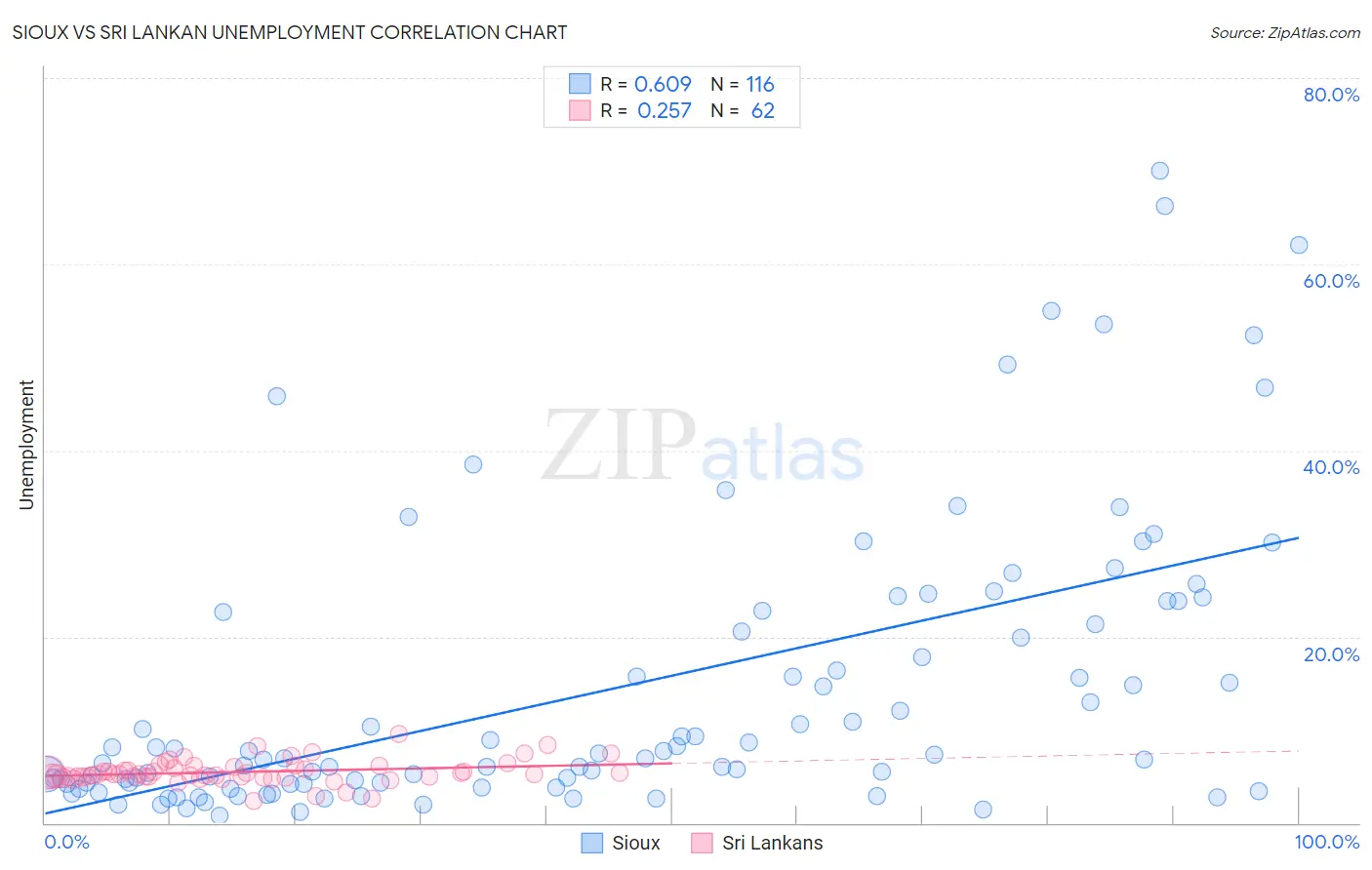 Sioux vs Sri Lankan Unemployment