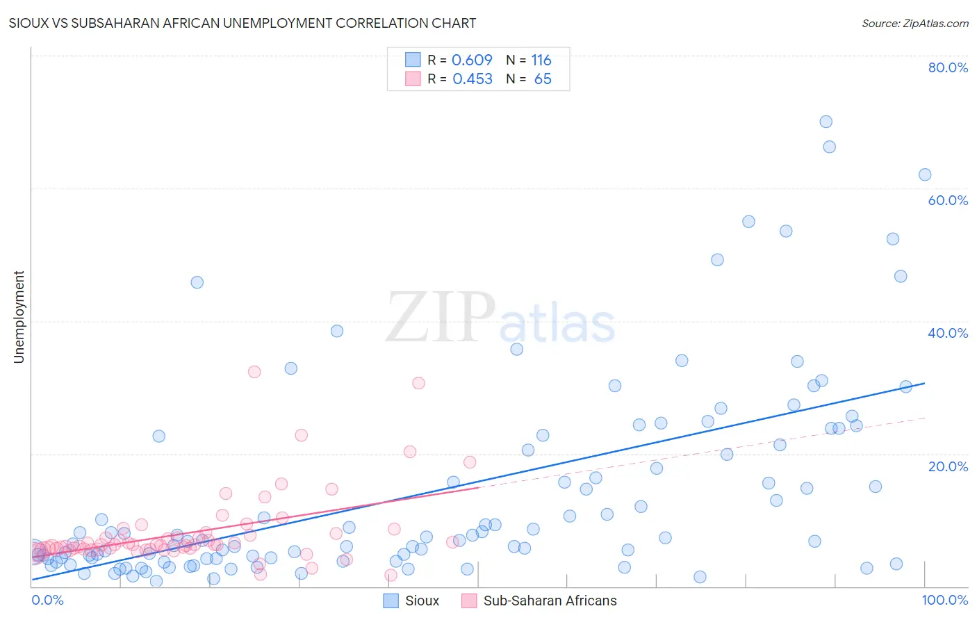 Sioux vs Subsaharan African Unemployment