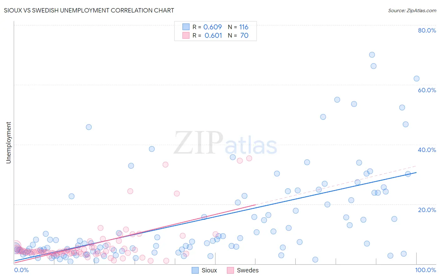 Sioux vs Swedish Unemployment