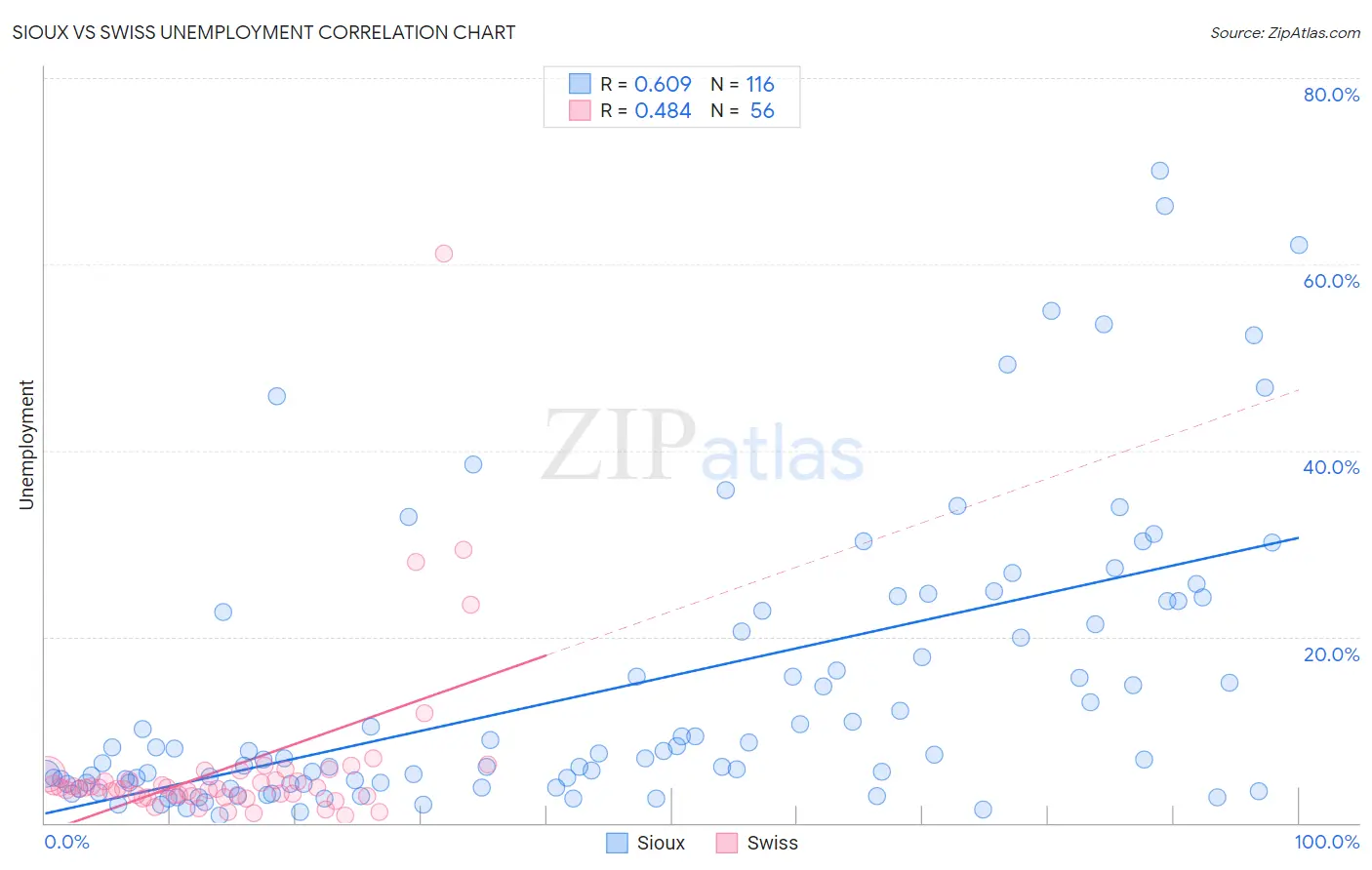 Sioux vs Swiss Unemployment