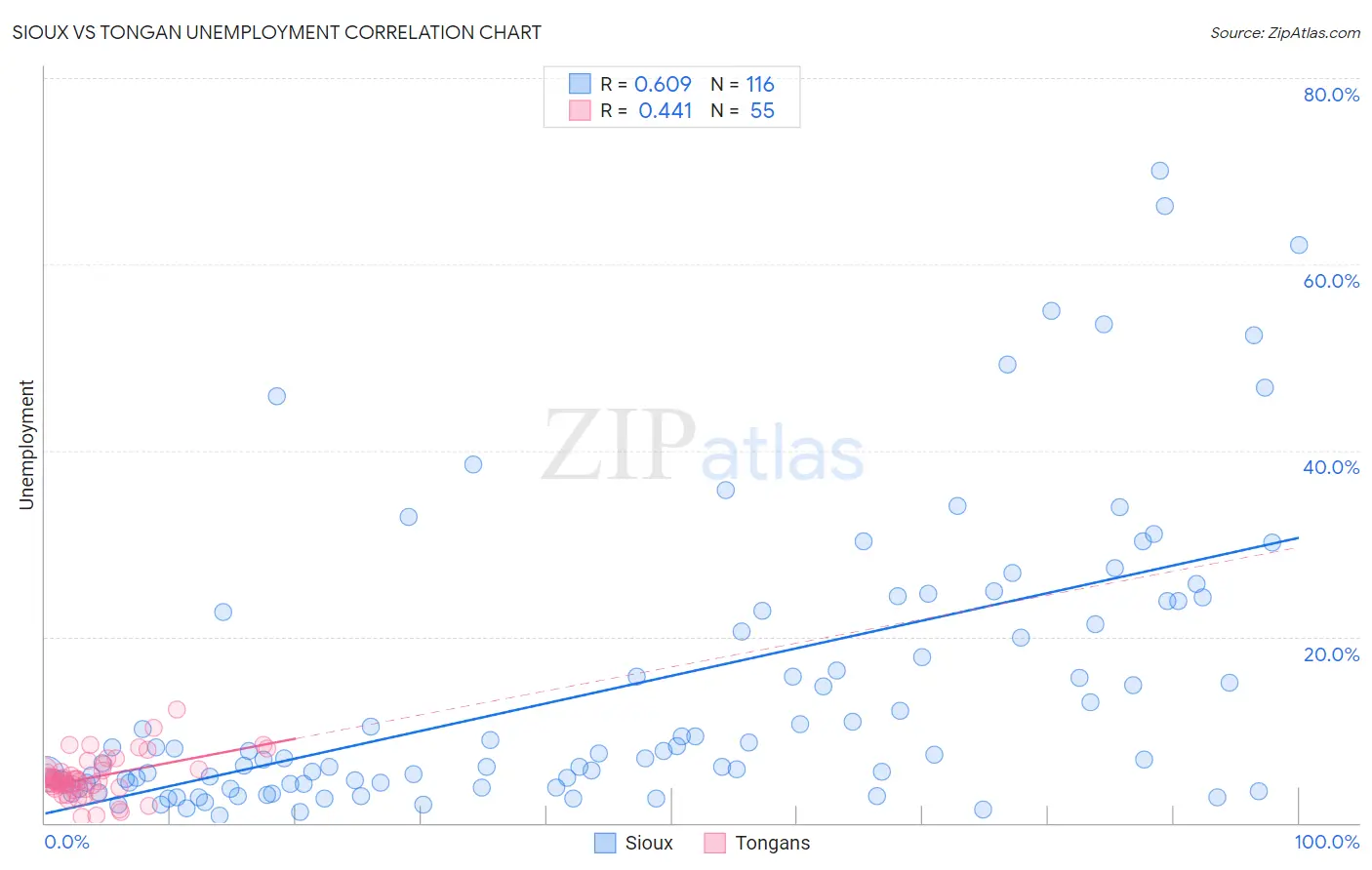 Sioux vs Tongan Unemployment