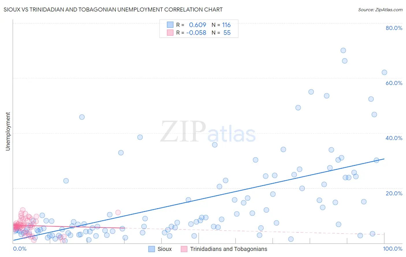 Sioux vs Trinidadian and Tobagonian Unemployment