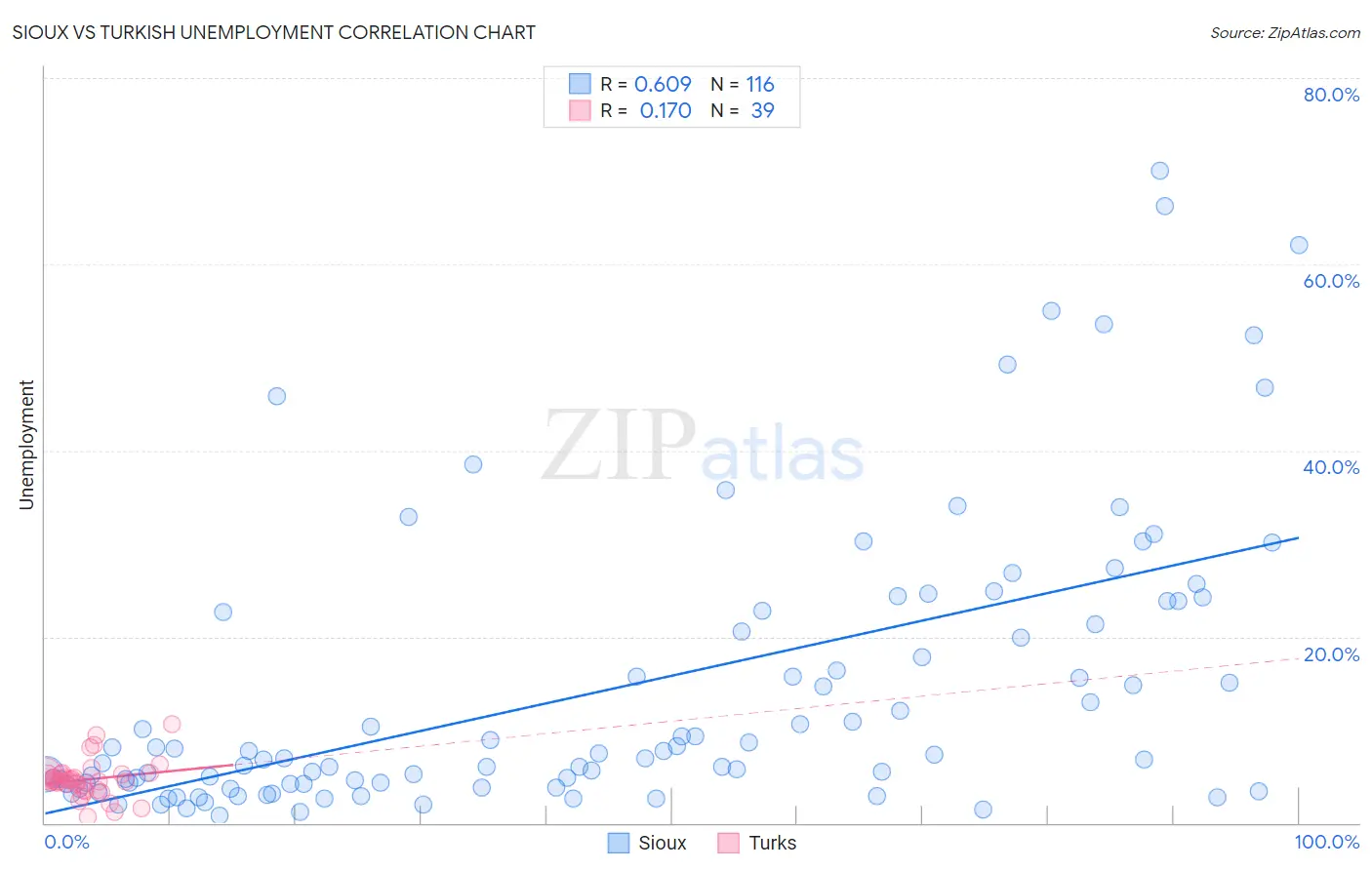 Sioux vs Turkish Unemployment