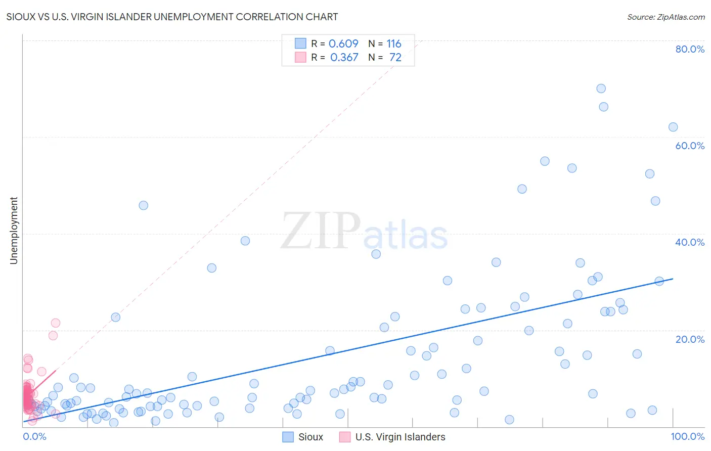 Sioux vs U.S. Virgin Islander Unemployment