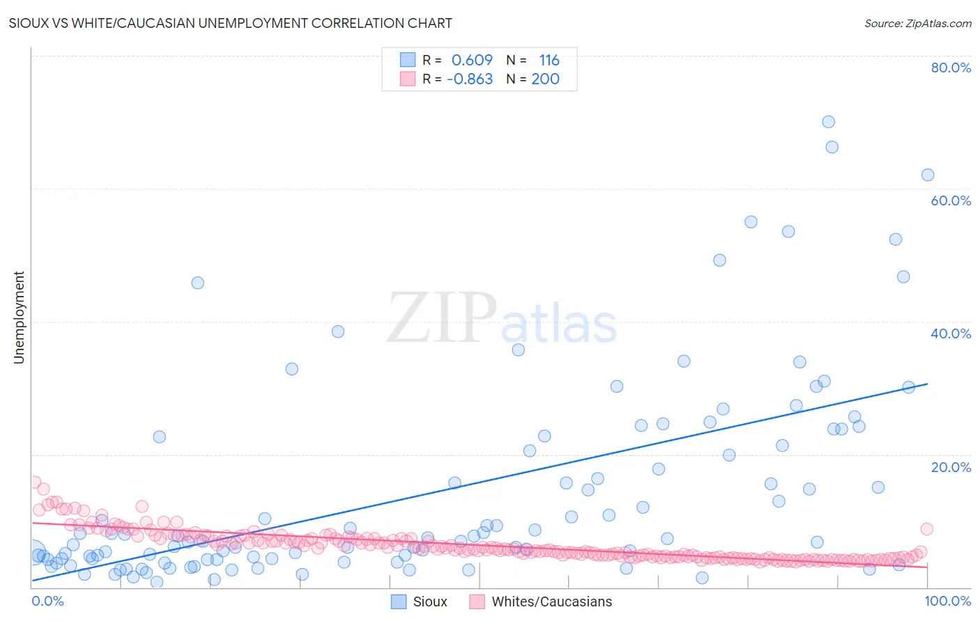 Sioux vs White/Caucasian Unemployment