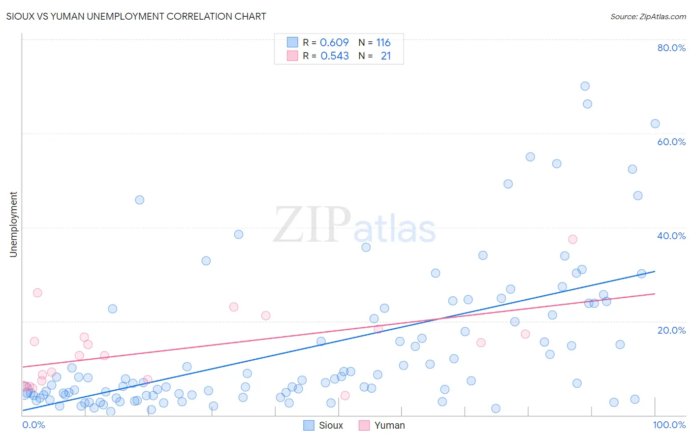 Sioux vs Yuman Unemployment