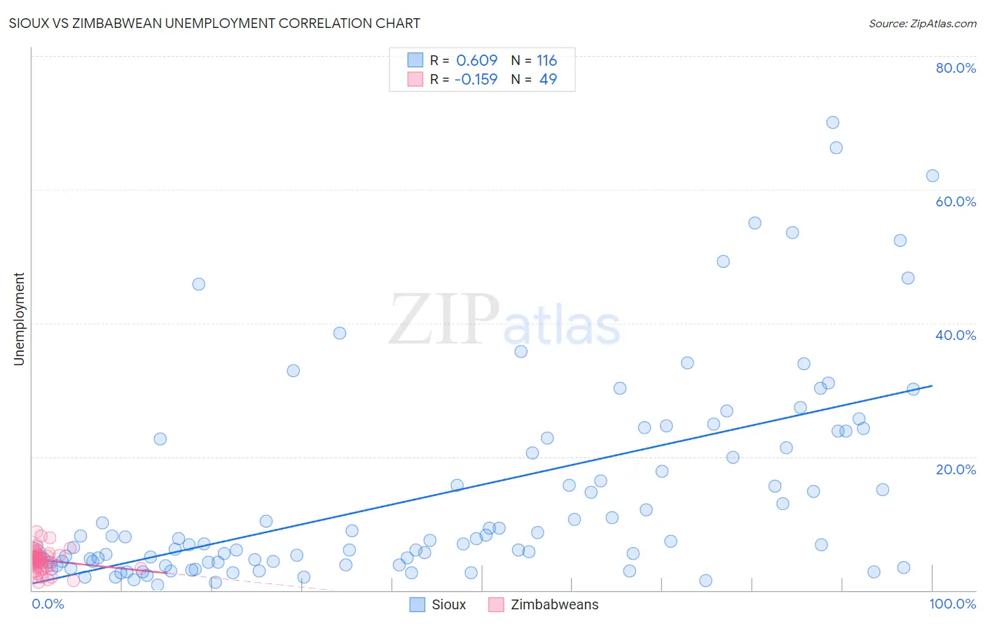 Sioux vs Zimbabwean Unemployment