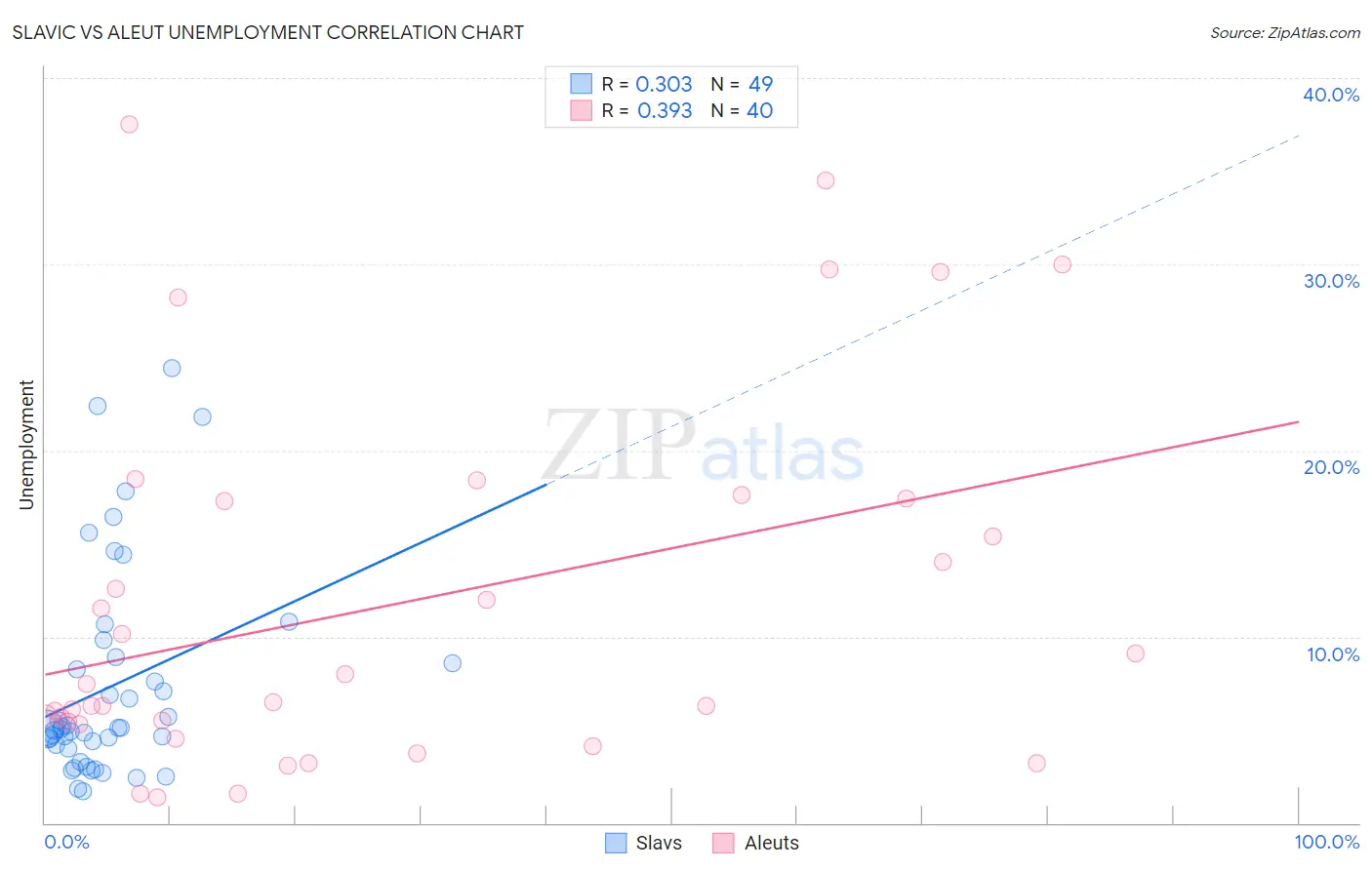 Slavic vs Aleut Unemployment