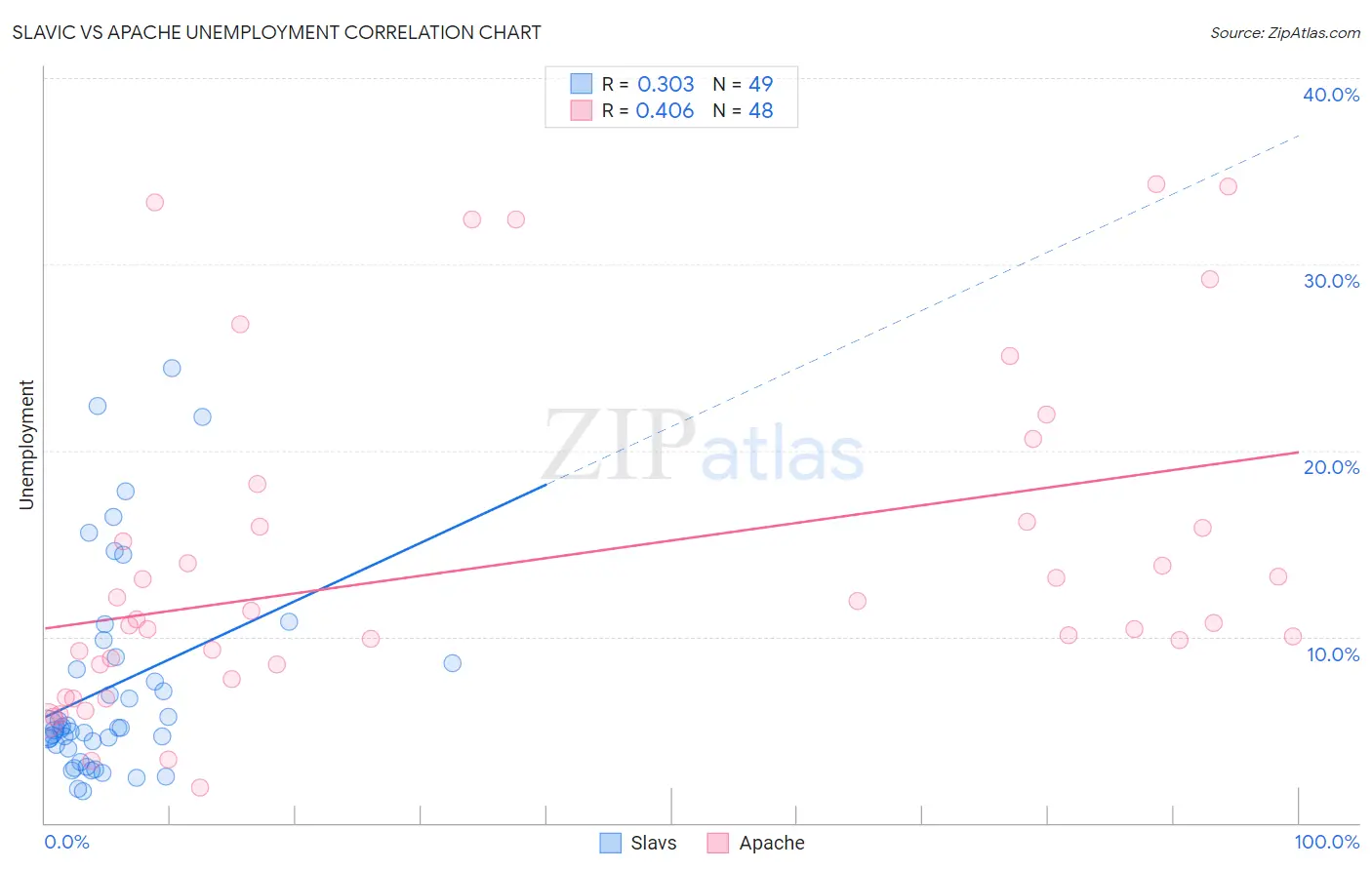 Slavic vs Apache Unemployment