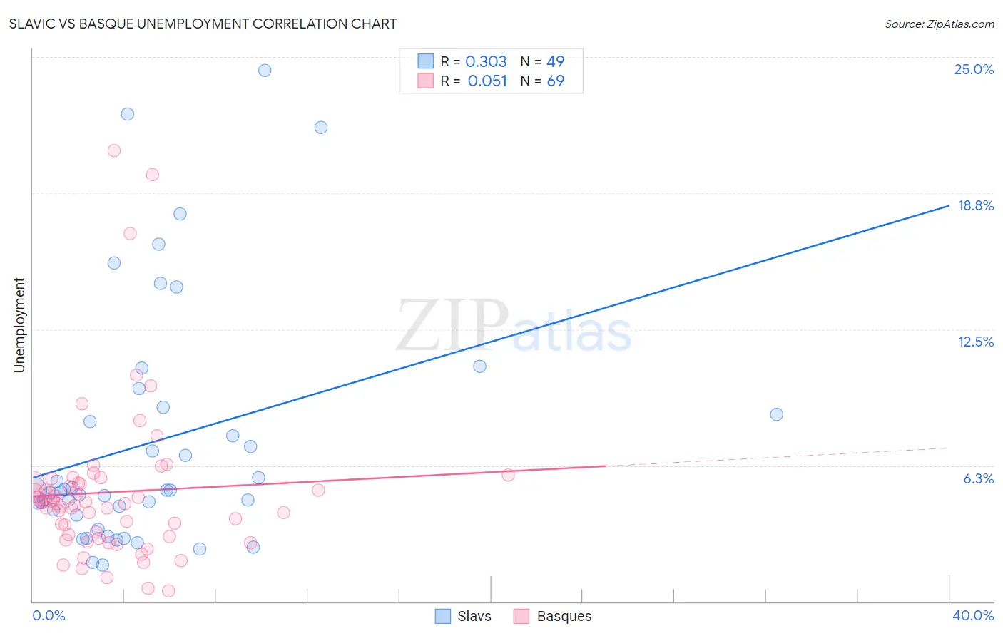 Slavic vs Basque Unemployment