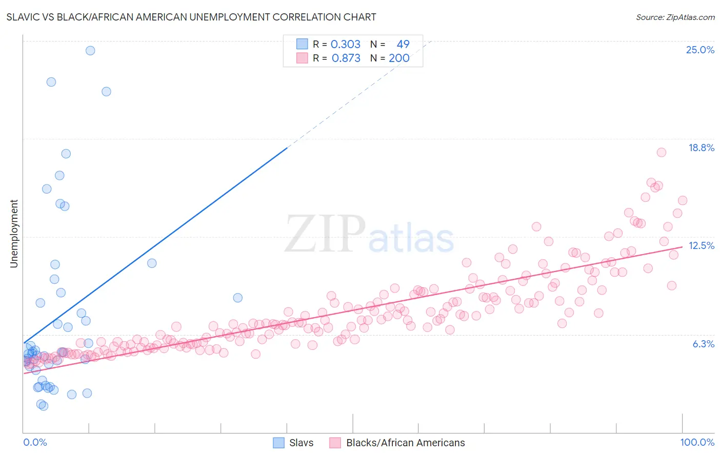 Slavic vs Black/African American Unemployment
