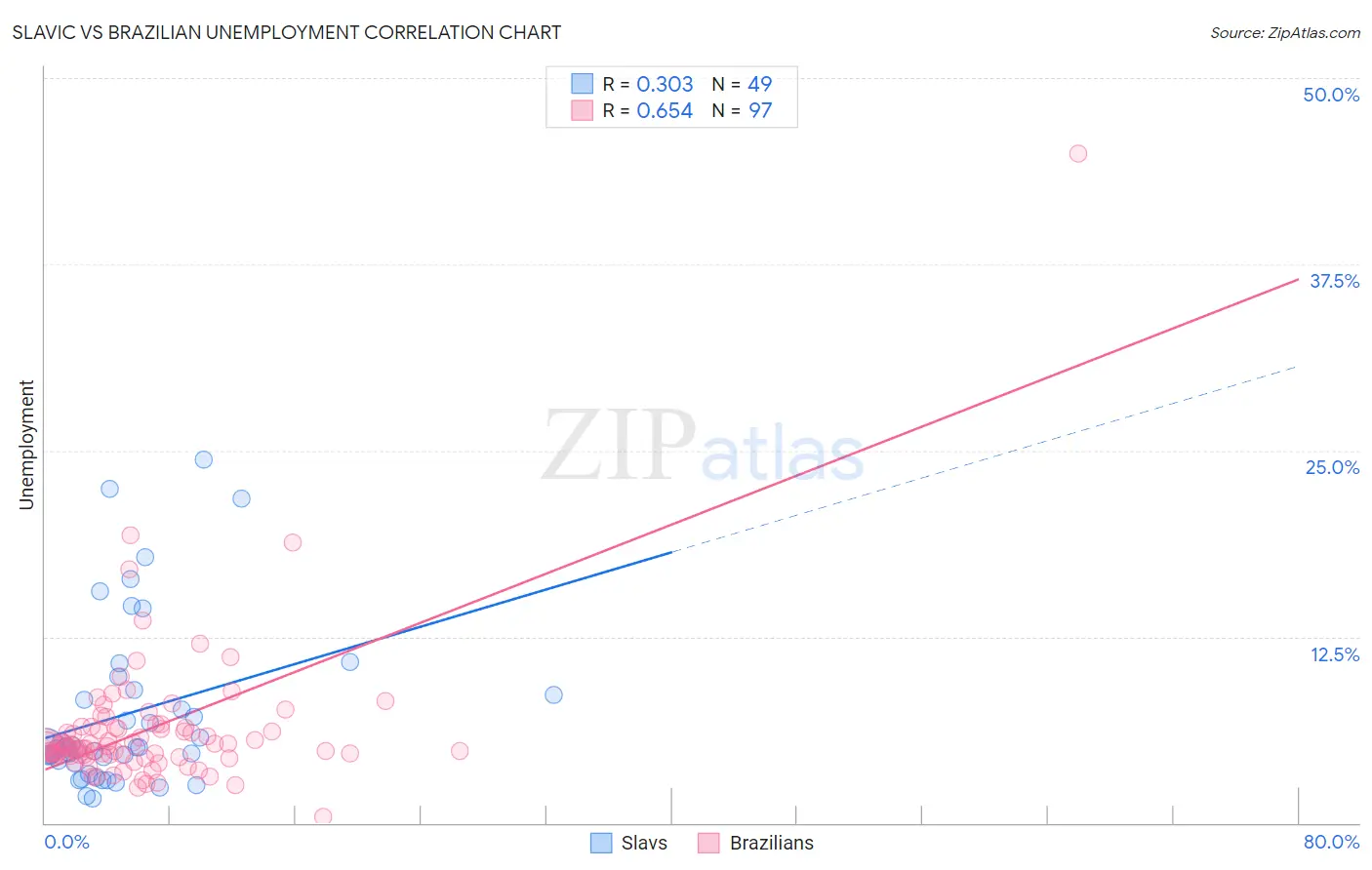 Slavic vs Brazilian Unemployment