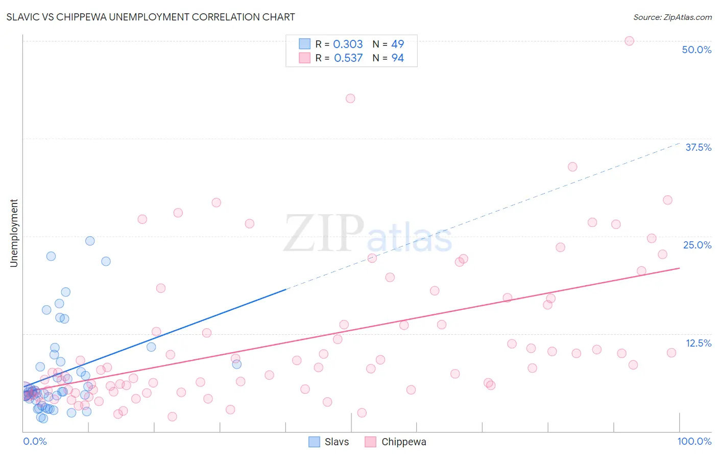 Slavic vs Chippewa Unemployment