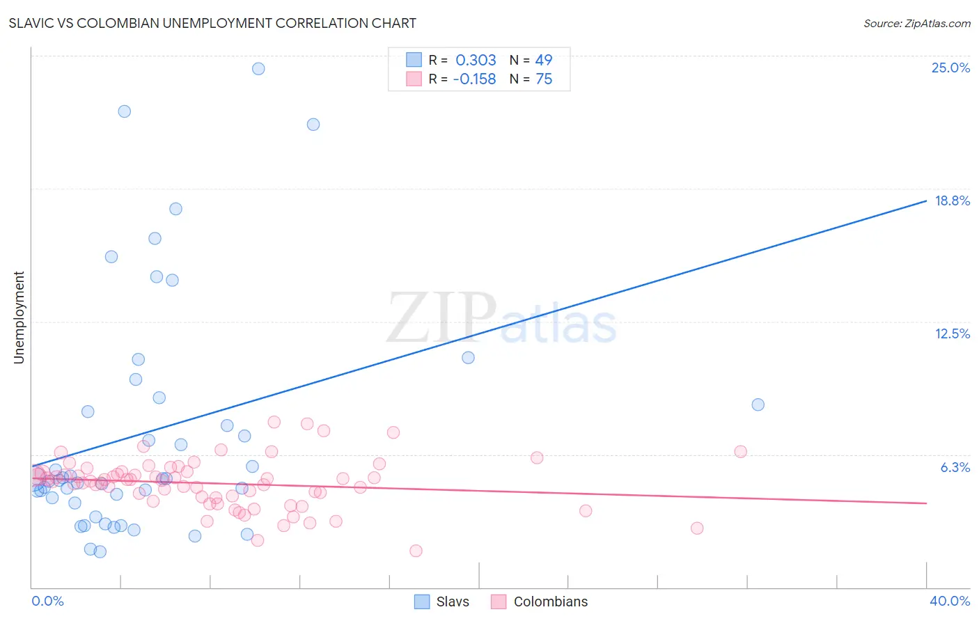 Slavic vs Colombian Unemployment