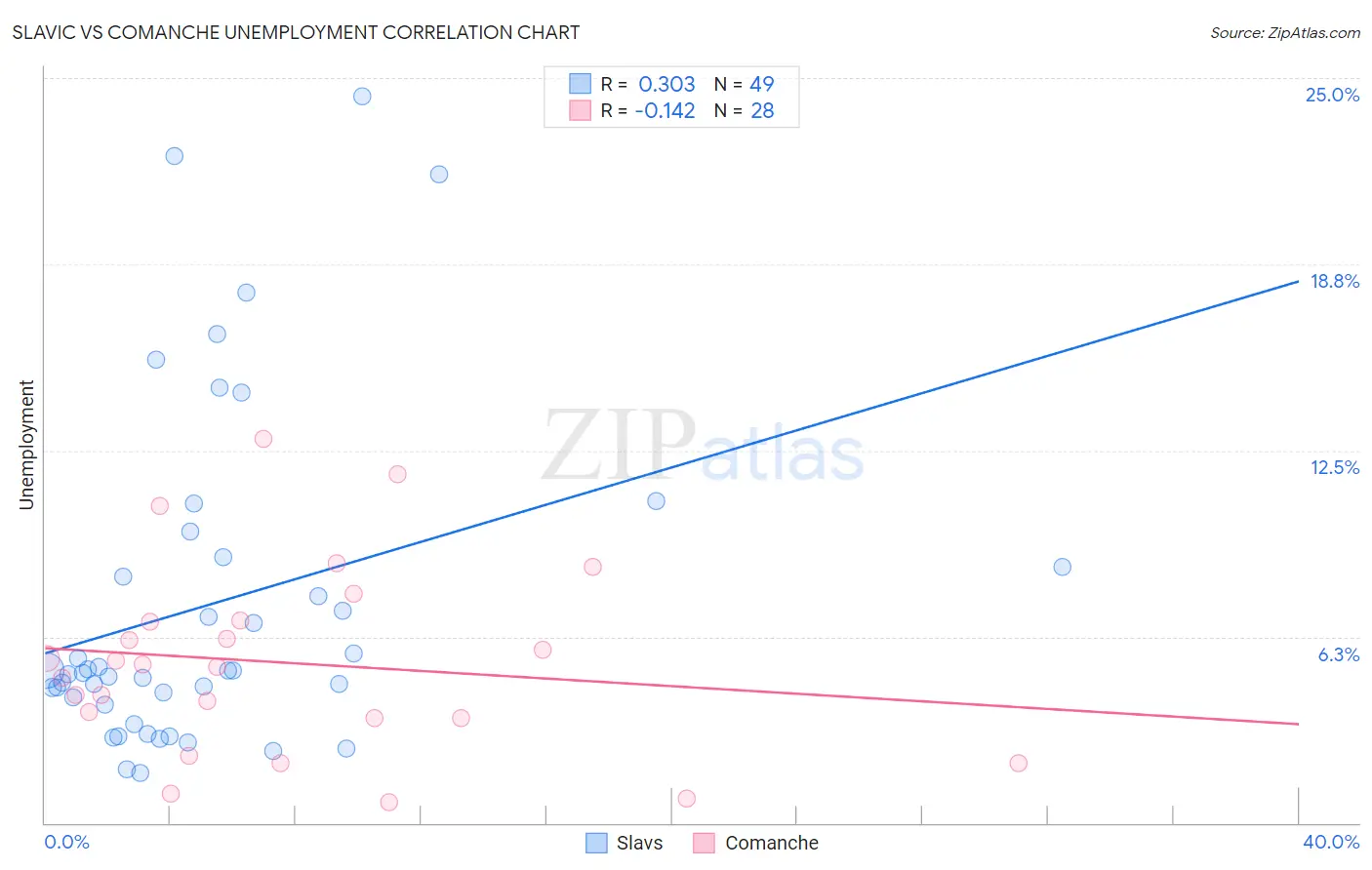 Slavic vs Comanche Unemployment