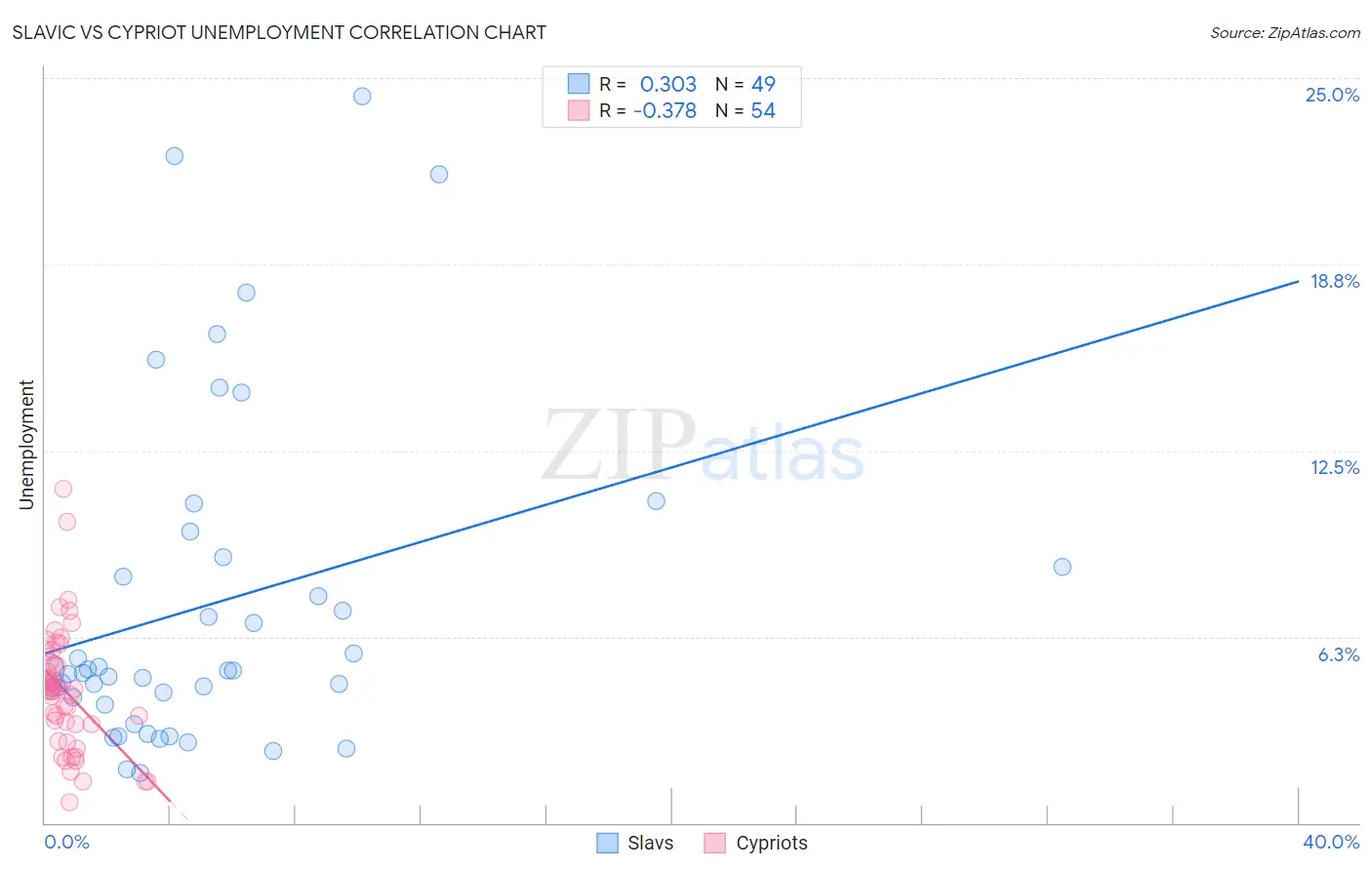Slavic vs Cypriot Unemployment