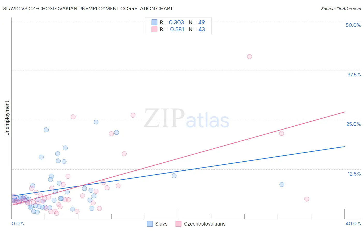 Slavic vs Czechoslovakian Unemployment