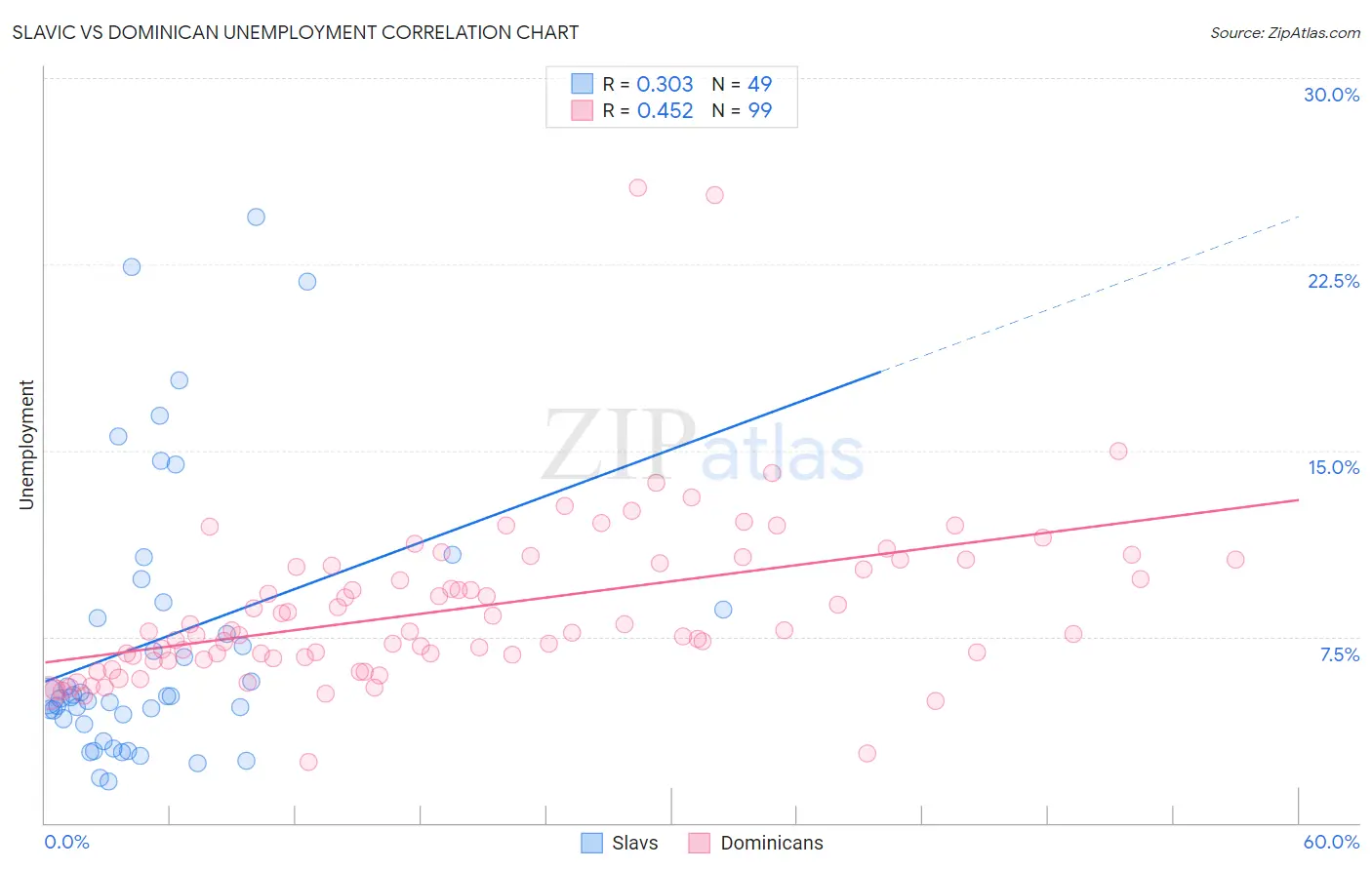 Slavic vs Dominican Unemployment