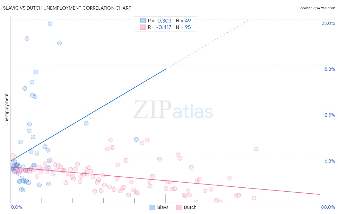 Slavic vs Dutch Unemployment