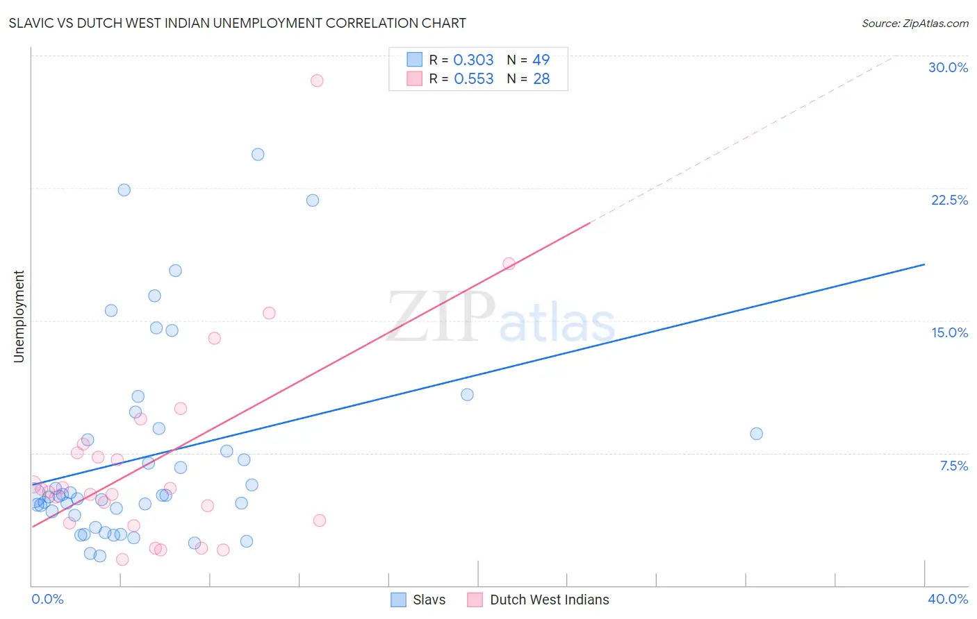 Slavic vs Dutch West Indian Unemployment
