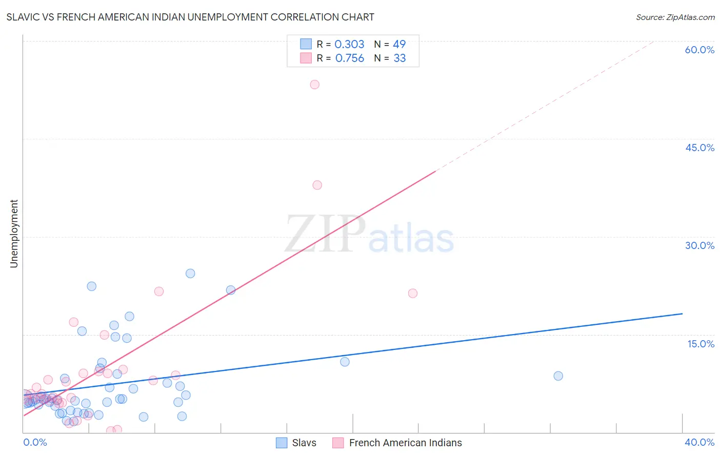 Slavic vs French American Indian Unemployment