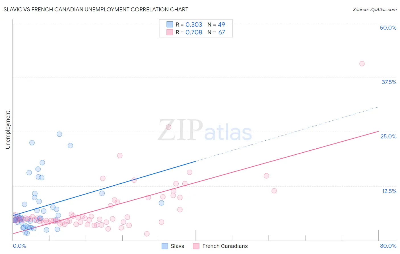Slavic vs French Canadian Unemployment
