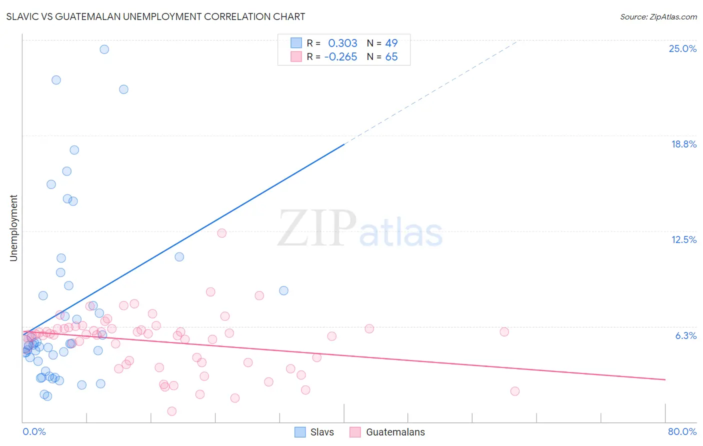 Slavic vs Guatemalan Unemployment