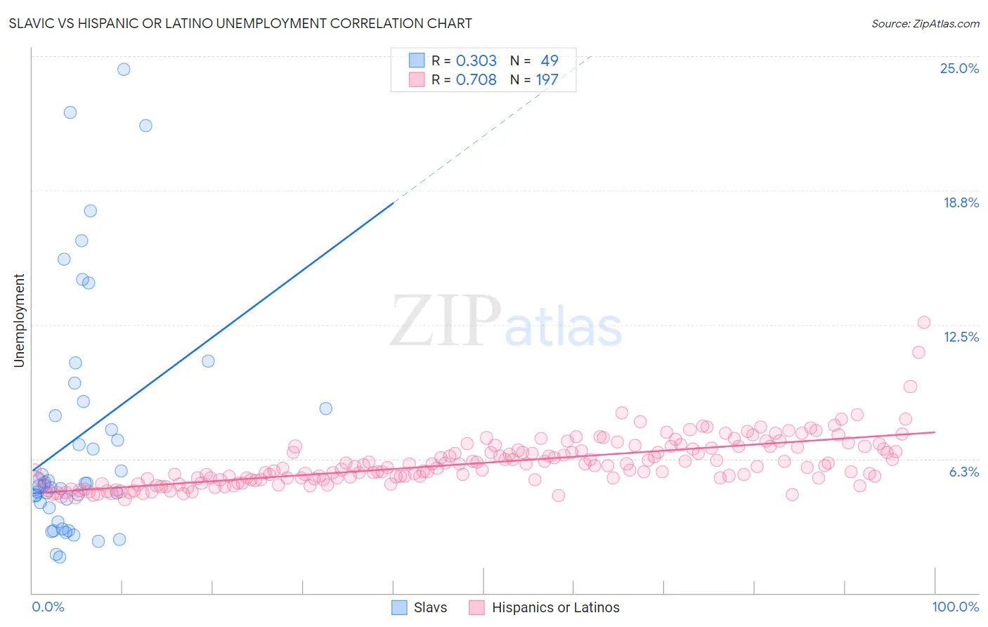 Slavic vs Hispanic or Latino Unemployment