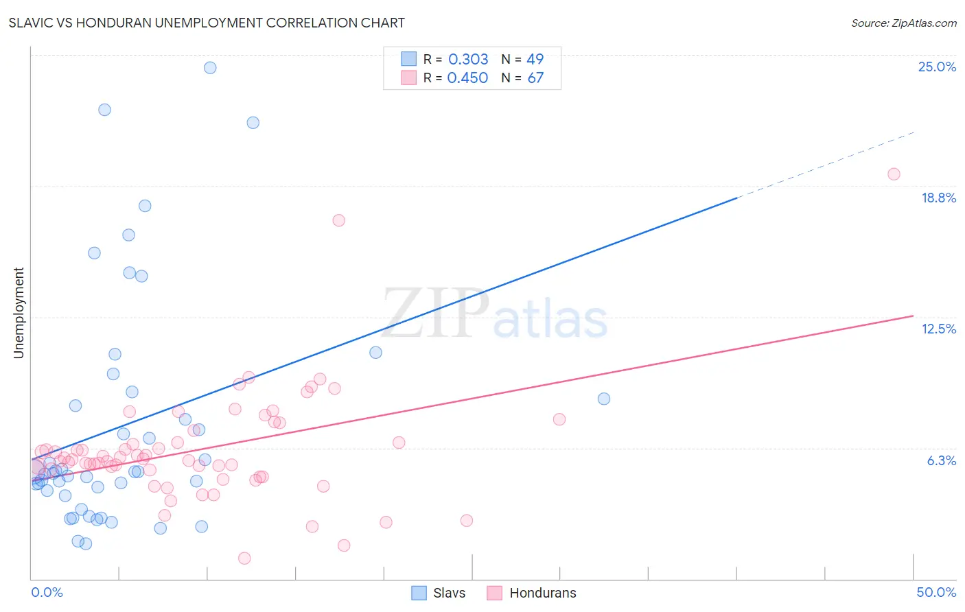 Slavic vs Honduran Unemployment