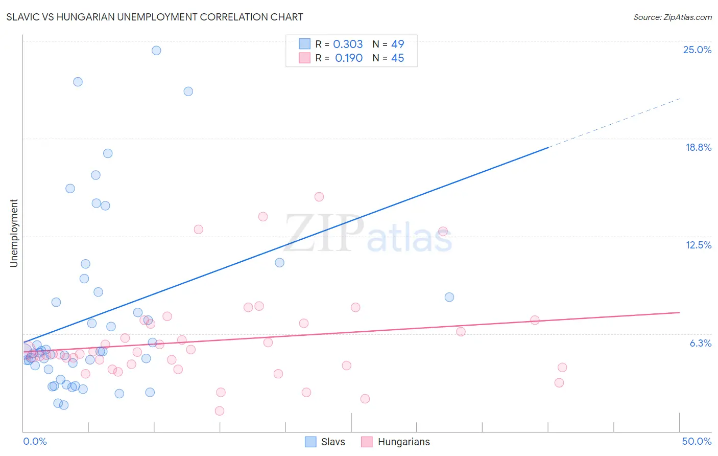 Slavic vs Hungarian Unemployment