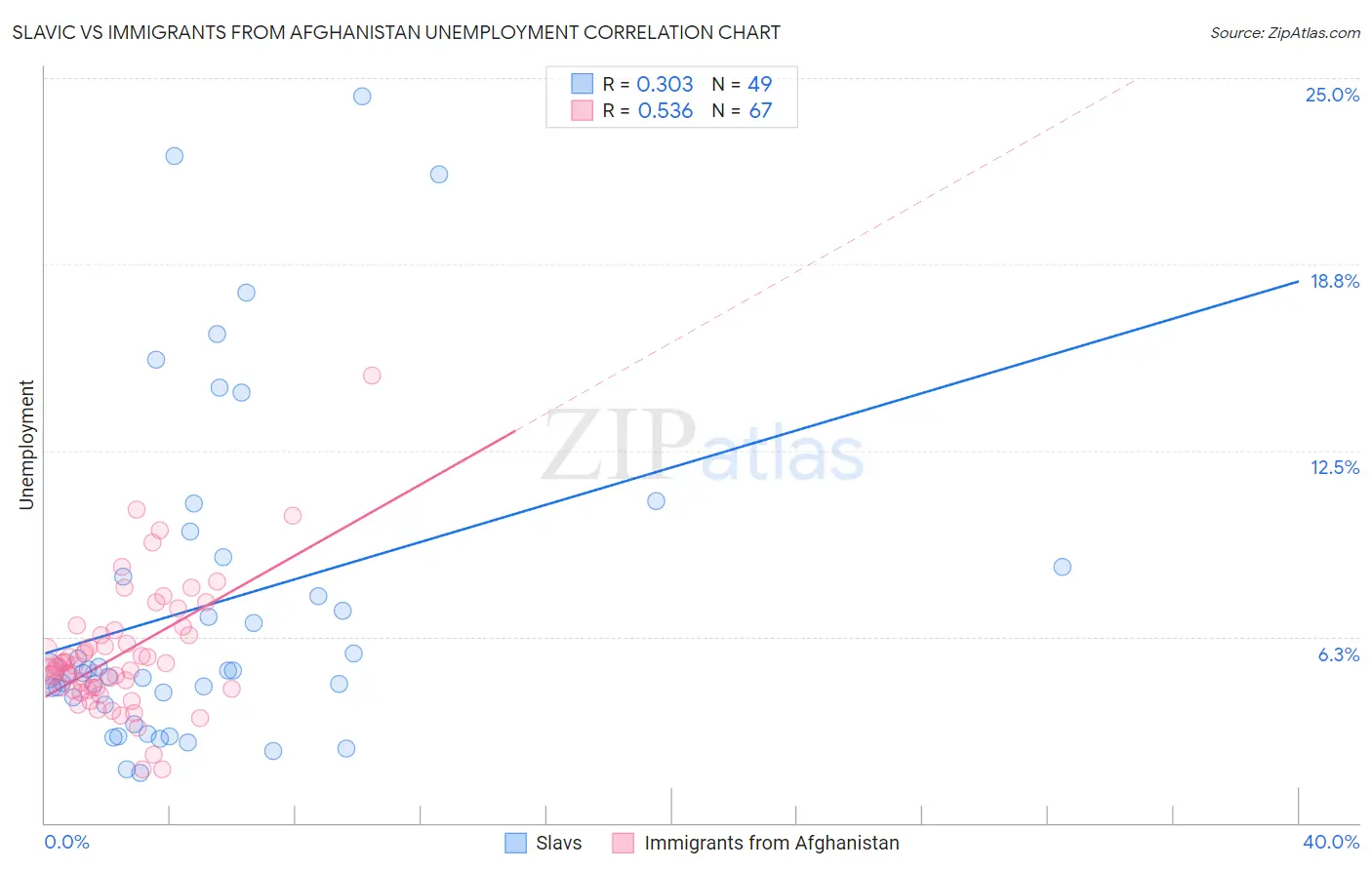 Slavic vs Immigrants from Afghanistan Unemployment