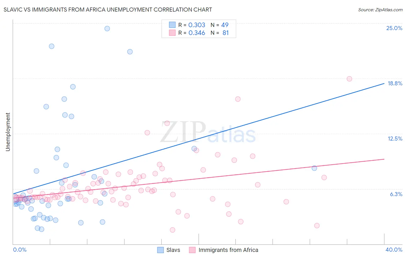 Slavic vs Immigrants from Africa Unemployment