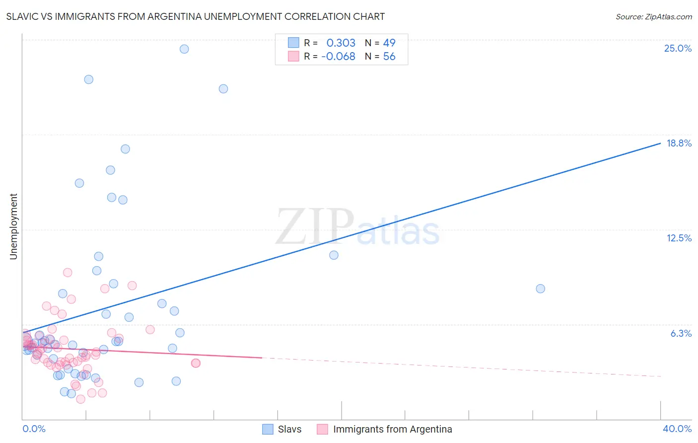 Slavic vs Immigrants from Argentina Unemployment