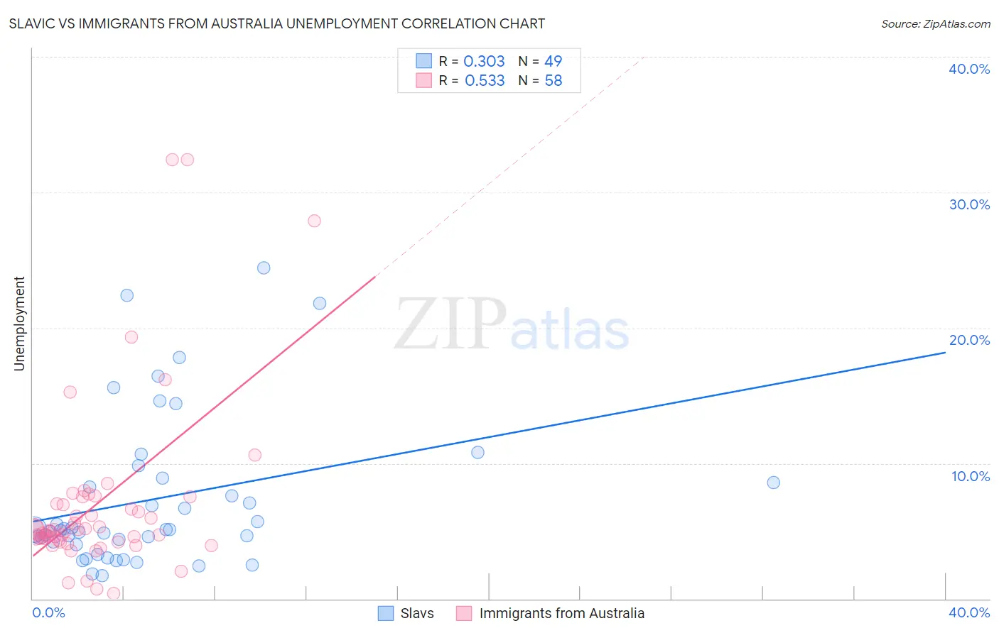 Slavic vs Immigrants from Australia Unemployment