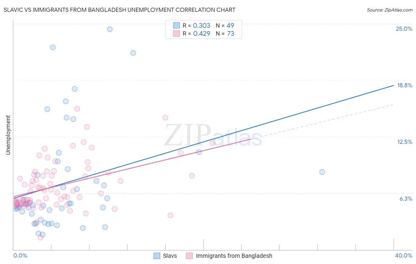 Slavic vs Immigrants from Bangladesh Unemployment