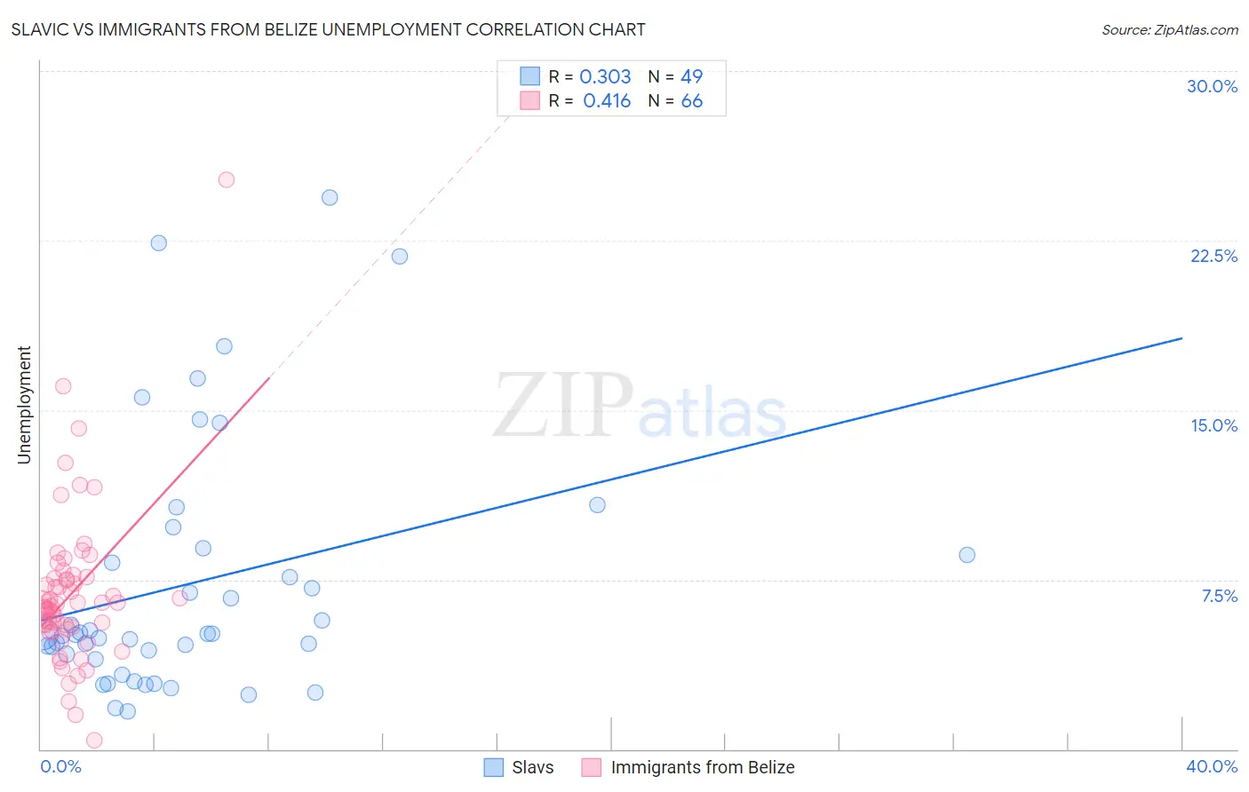 Slavic vs Immigrants from Belize Unemployment